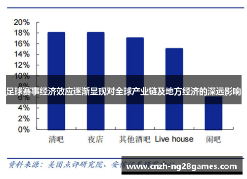 足球赛事经济效应逐渐显现对全球产业链及地方经济的深远影响